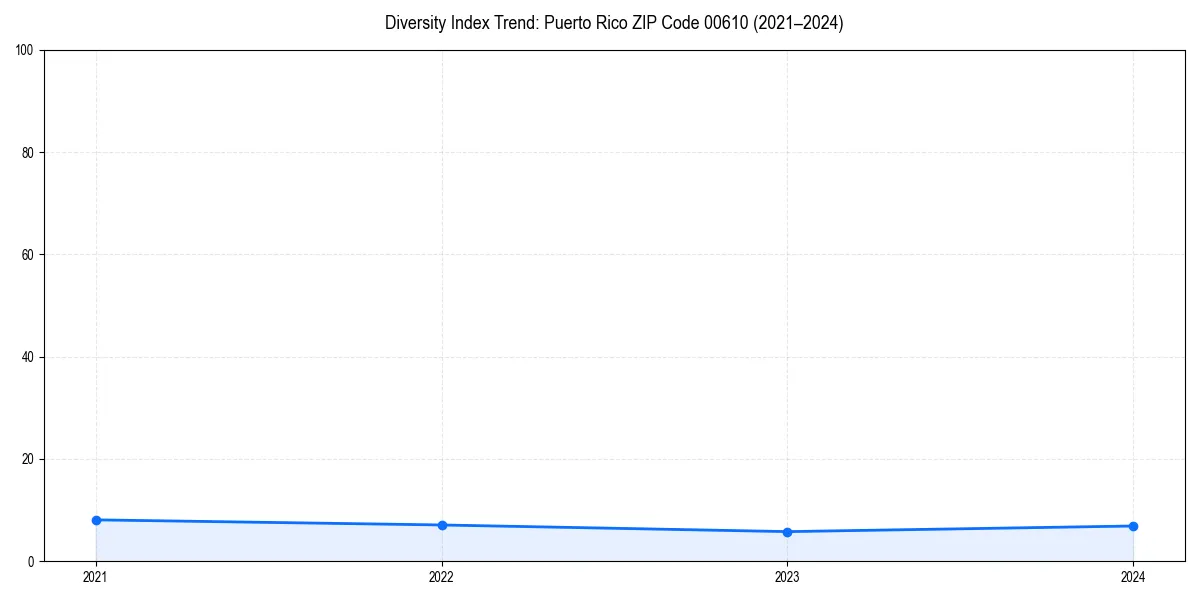 Line chart showing diversity index trends for 