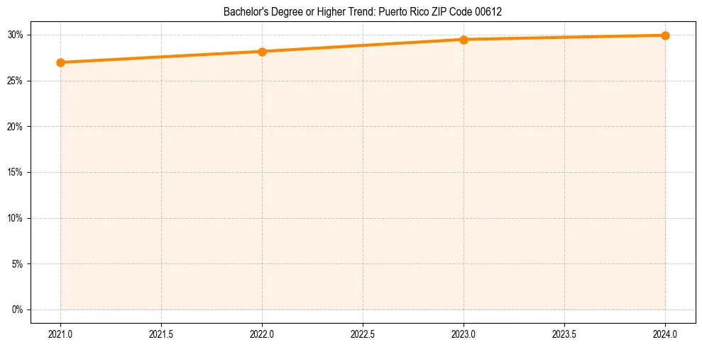Trend chart showing bachelor degree growth in 