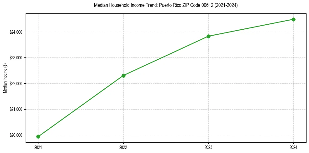 Income trend for 