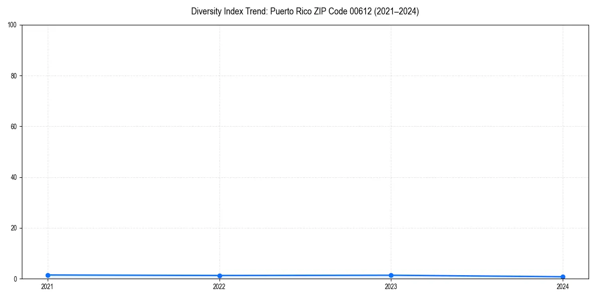 Line chart showing diversity index trends for 