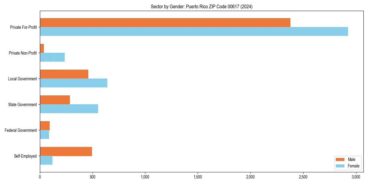 Employment sector breakdown by gender in 