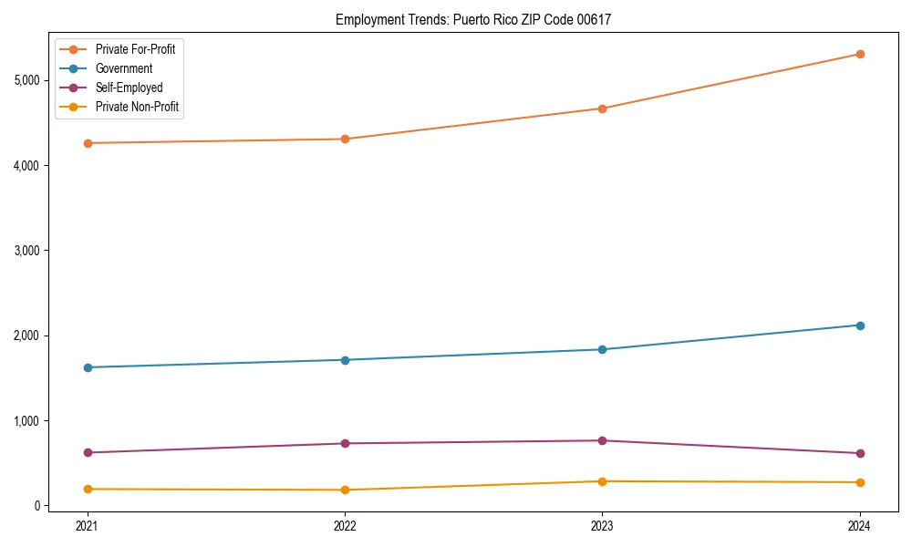 Long-term employment trends in 