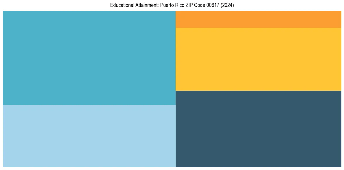 Education Treemap for  in 2024