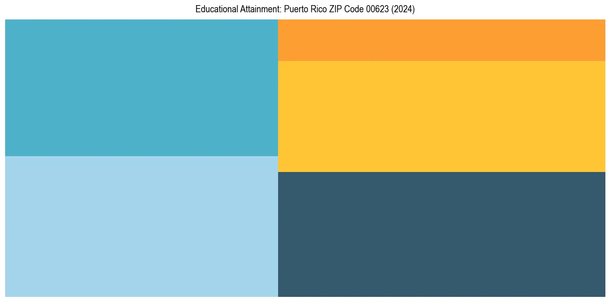 Education Treemap for  in 2024