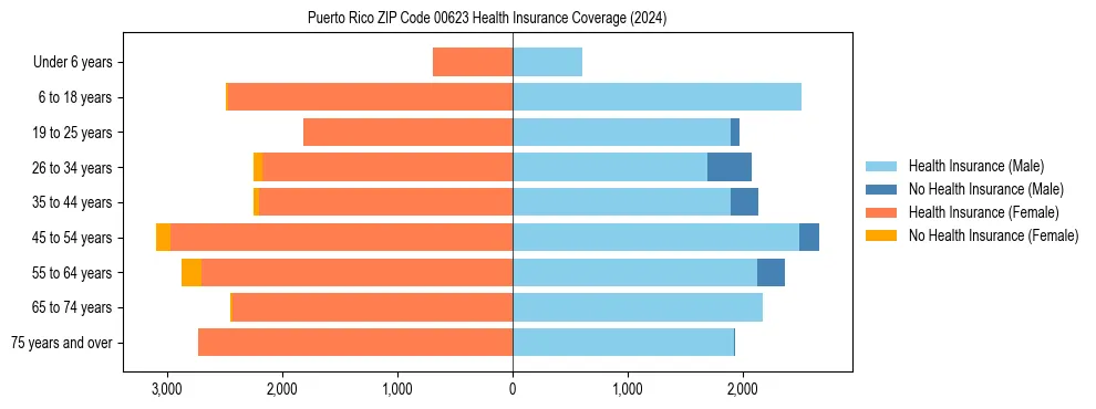Health insurance pyramid for Puerto Rico ZIP Code 00623
