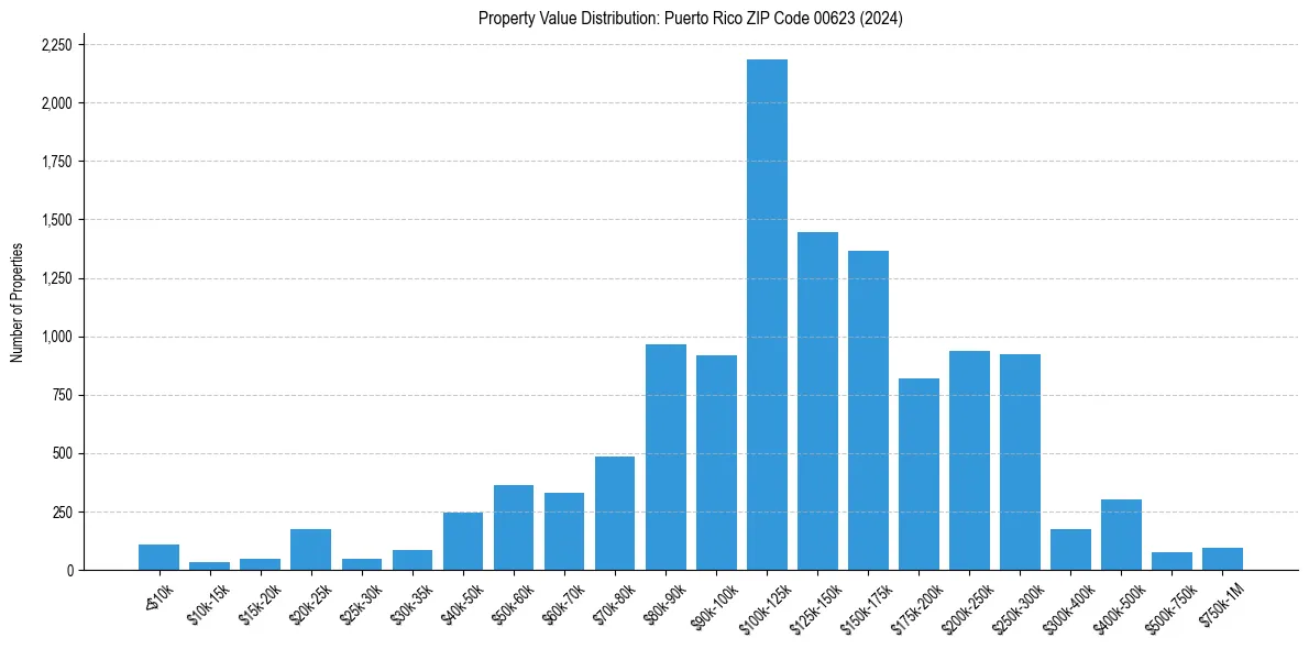 Value Distribution for 