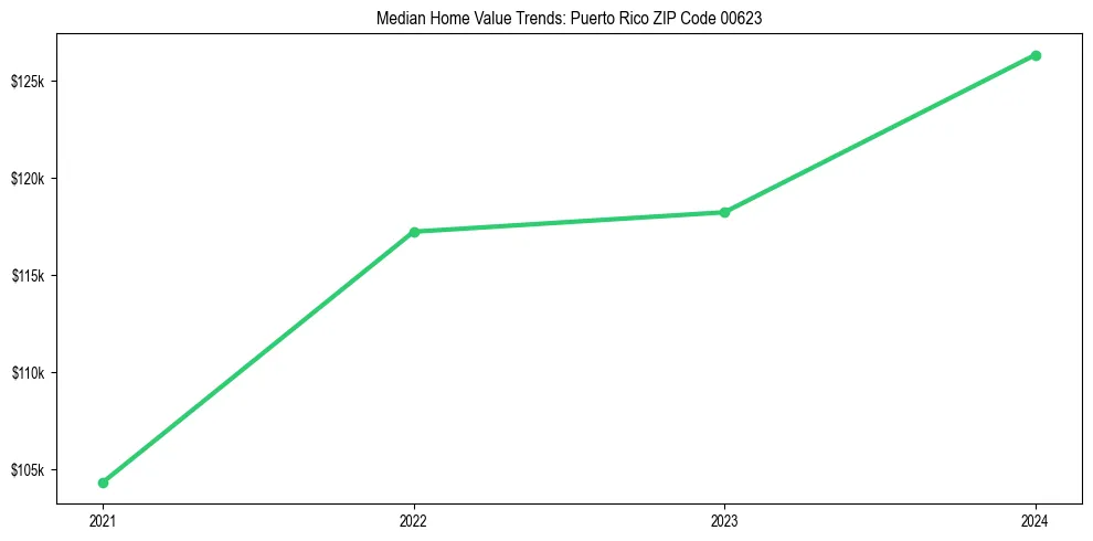 Median property value trends in 
