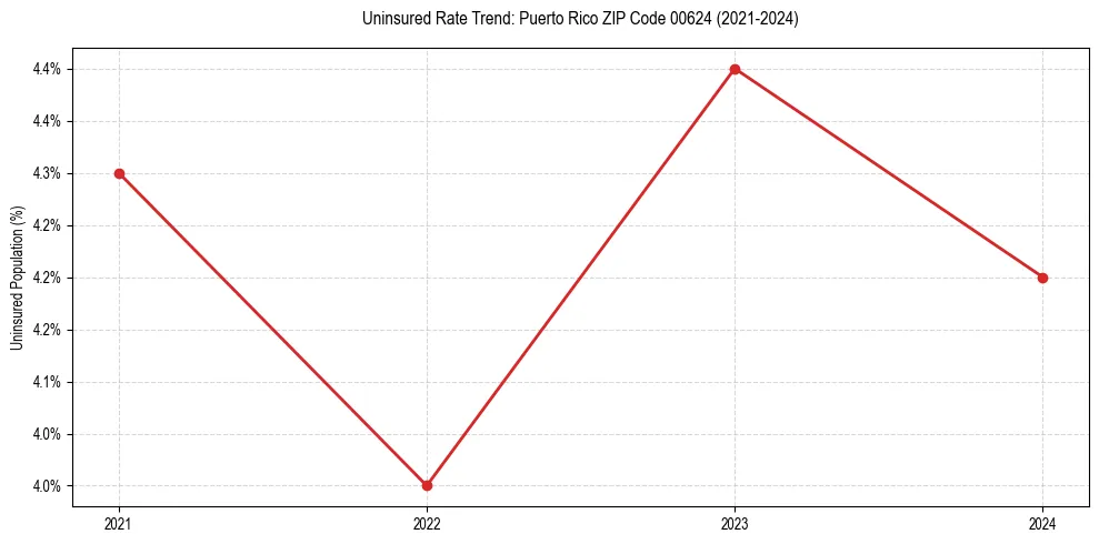 Uninsured trend chart for Puerto Rico ZIP Code 00624