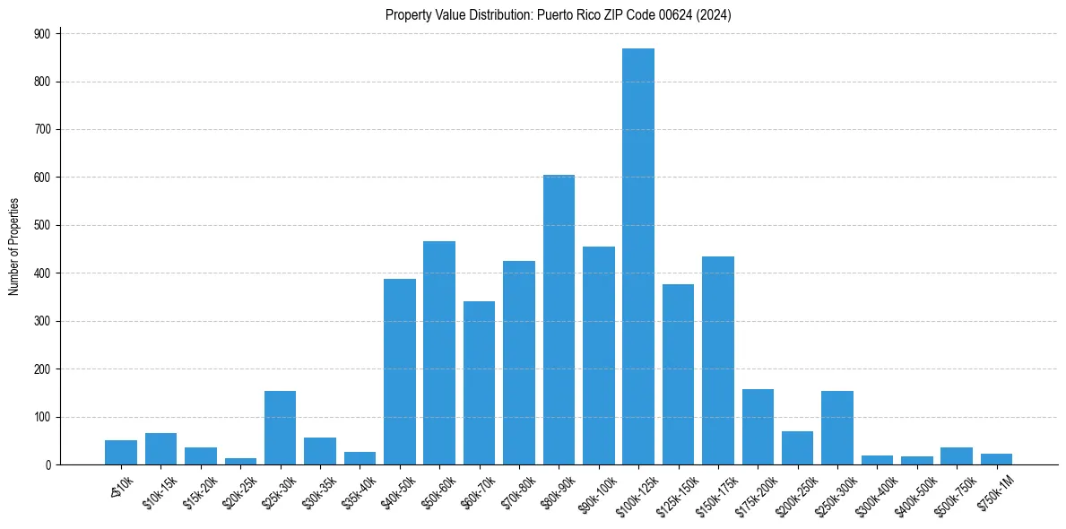Value Distribution for 