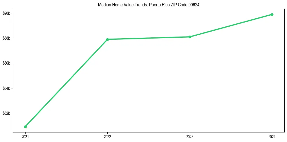 Median property value trends in 