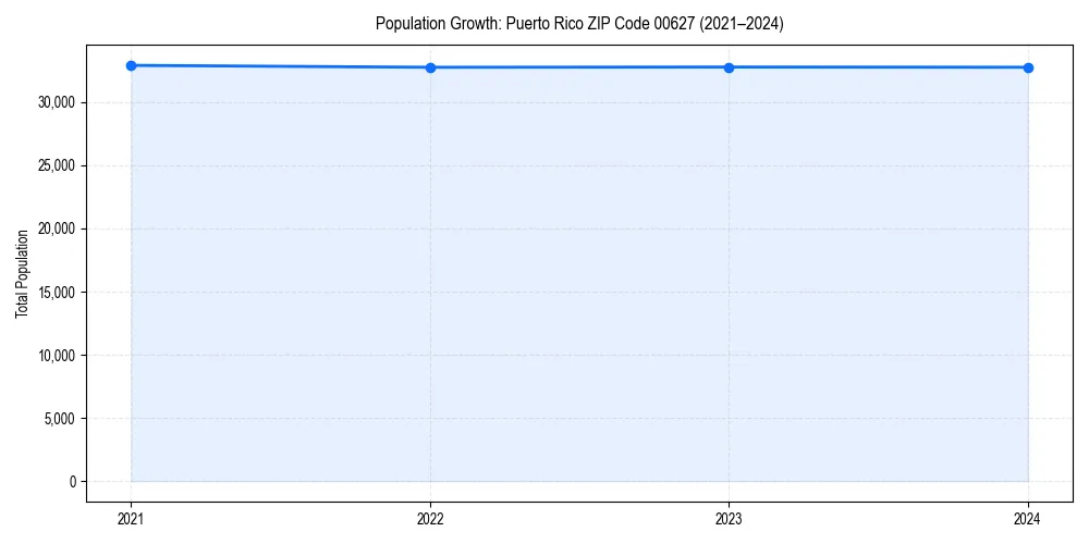 Population trends in 
