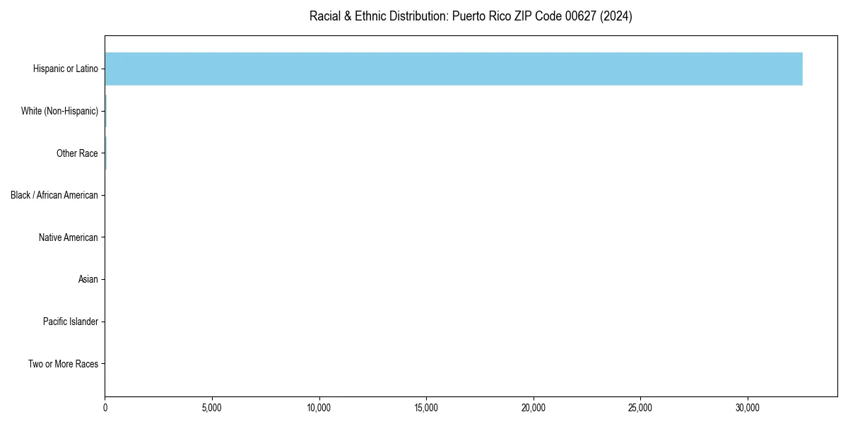 Bar chart showing racial distribution in  for 2024