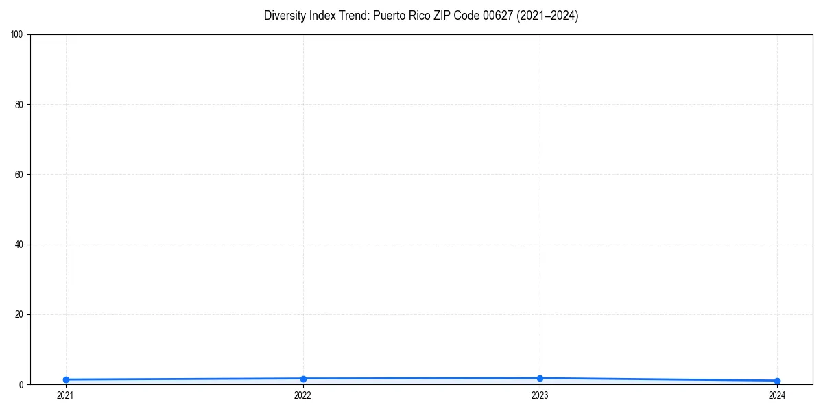 Line chart showing diversity index trends for 