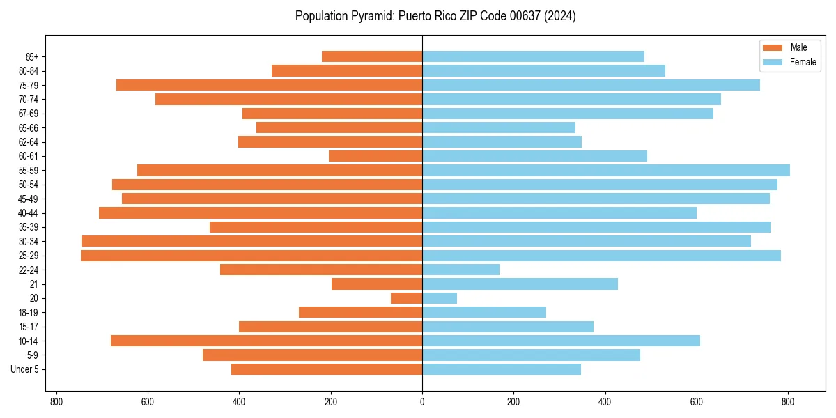 Population pyramid for 