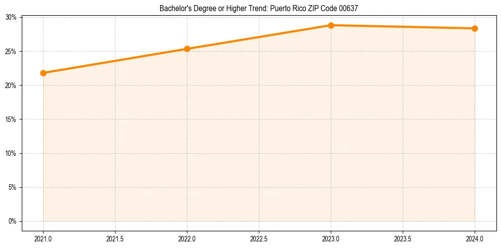 Trend chart showing bachelor degree growth in 