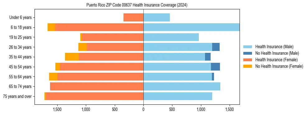 Health insurance pyramid for Puerto Rico ZIP Code 00637