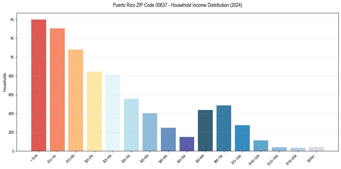 Income Distribution for 