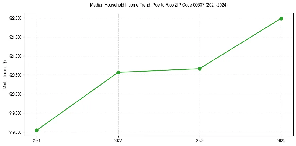 Income trend for 