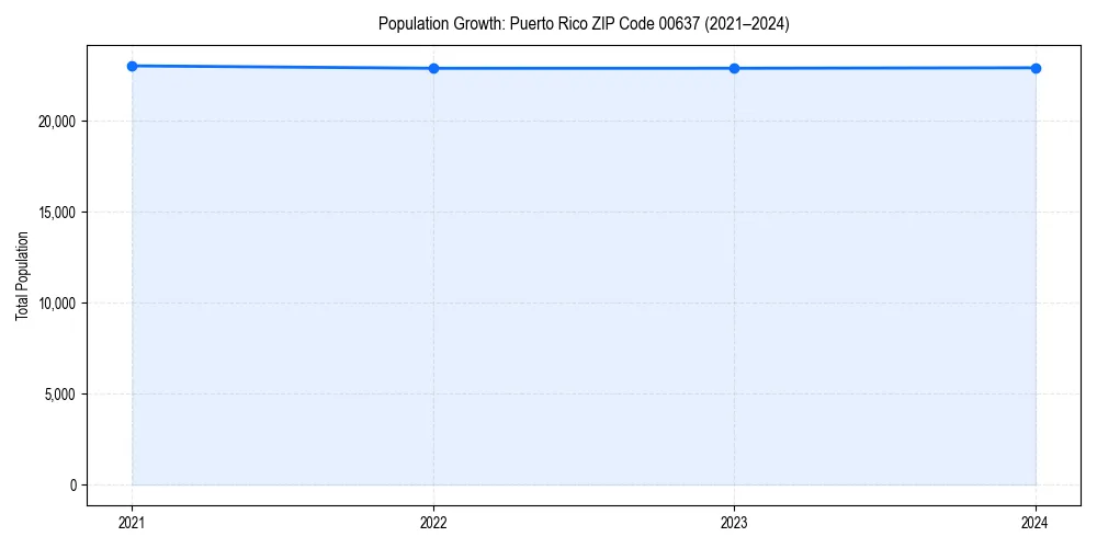 Population trends in 
