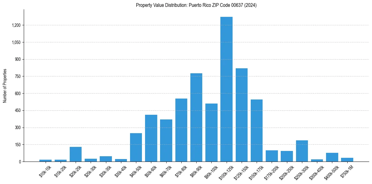 Value Distribution for 
