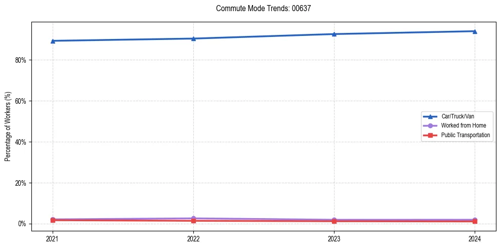 Transportation trends in Puerto Rico ZIP Code 00637