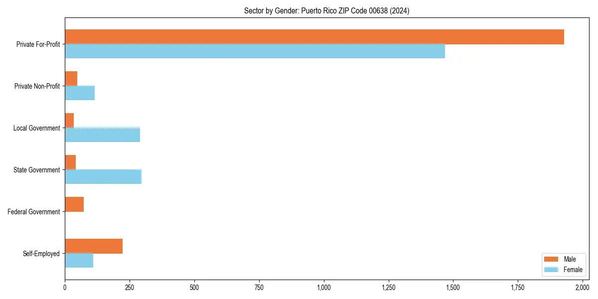 Employment sector breakdown by gender in 
