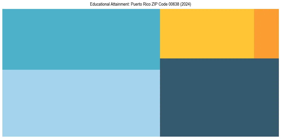 Education Treemap for  in 2024