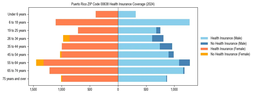 Health insurance pyramid for Puerto Rico ZIP Code 00638