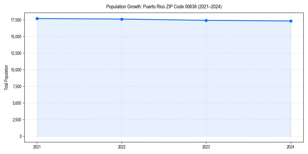 Population trends in 