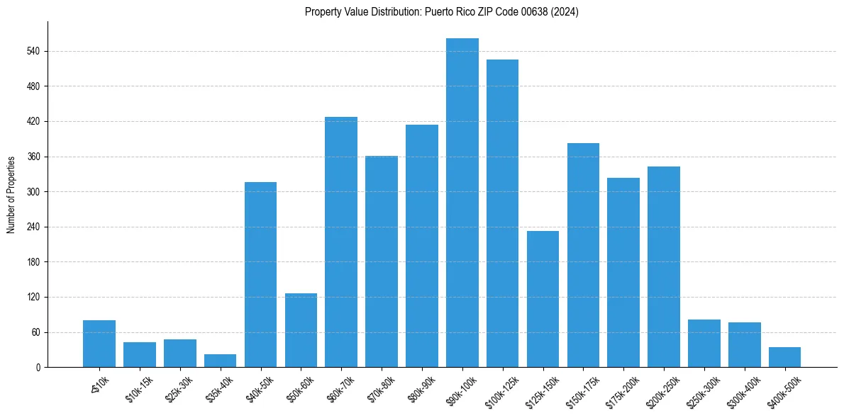 Value Distribution for 
