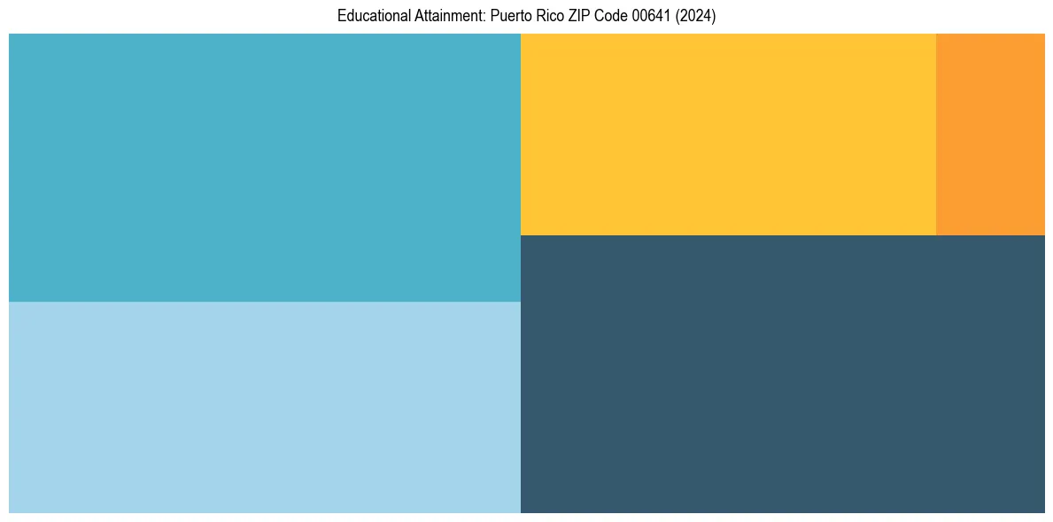 Education Treemap for  in 2024