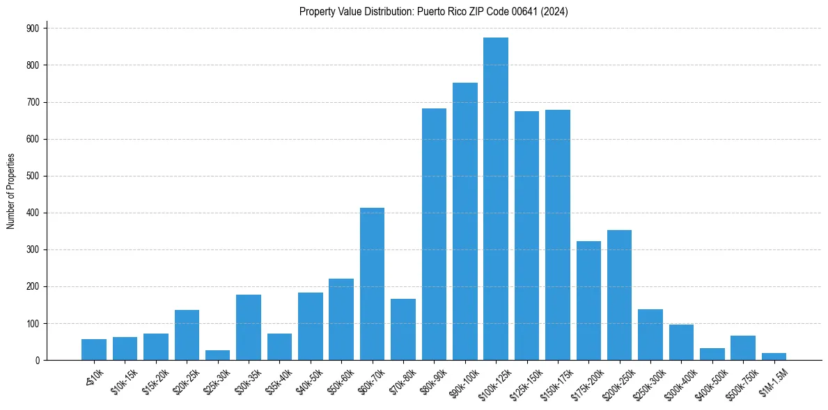 Value Distribution for 