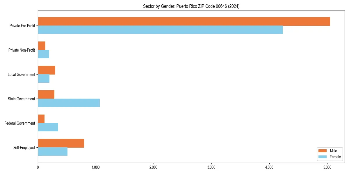 Employment sector breakdown by gender in 