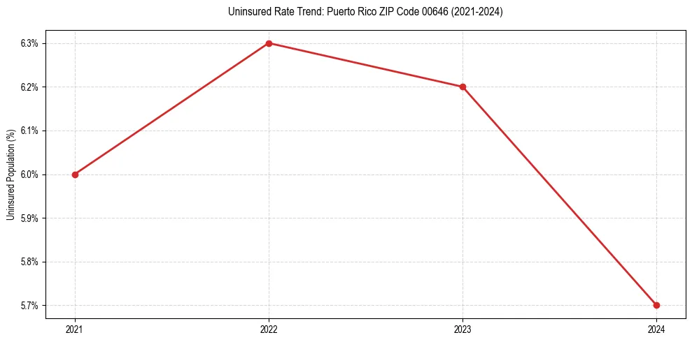 Uninsured trend chart for Puerto Rico ZIP Code 00646