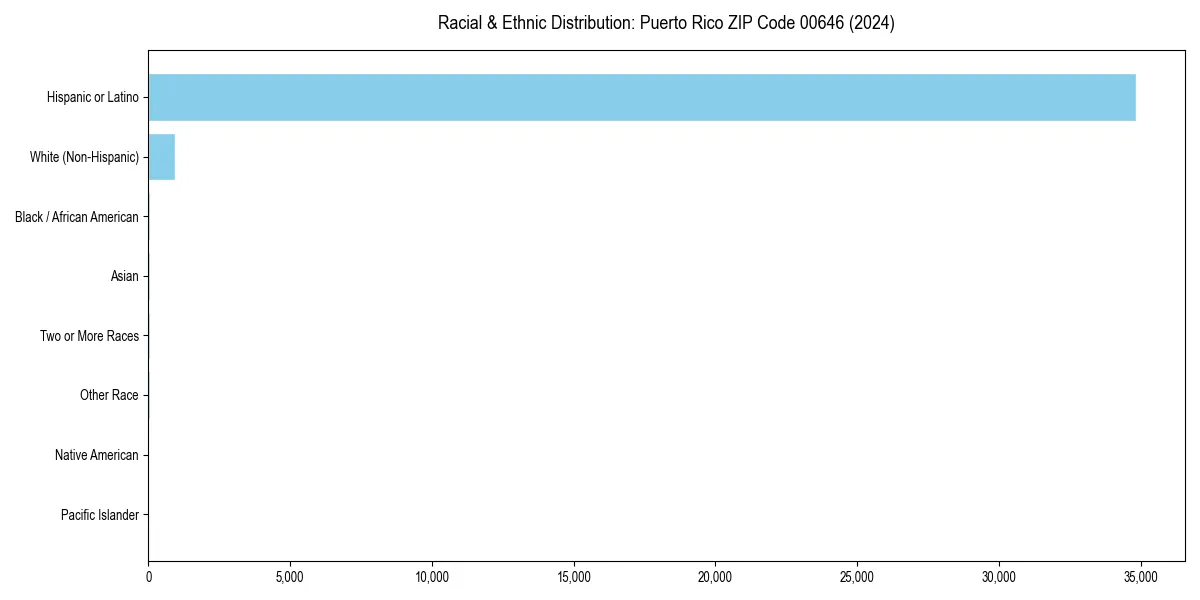 Bar chart showing racial distribution in  for 2024