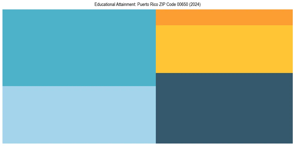 Education Treemap for  in 2024