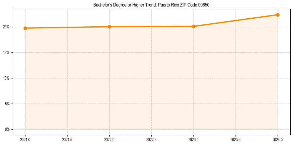 Trend chart showing bachelor degree growth in 