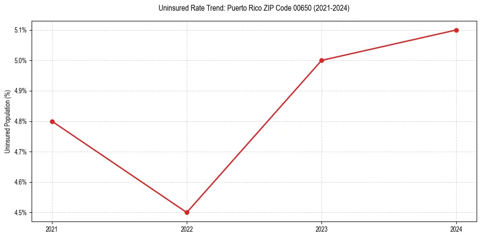 Uninsured trend chart for Puerto Rico ZIP Code 00650