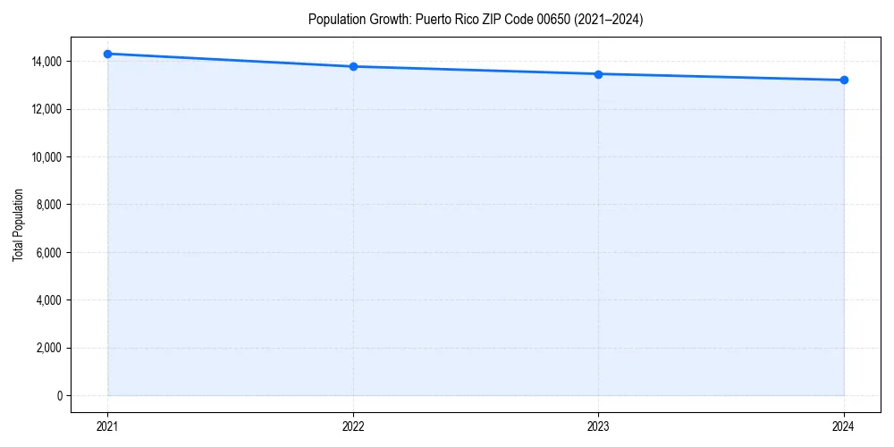 Population trends in 