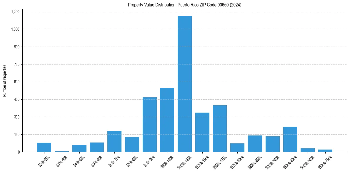 Value Distribution for 