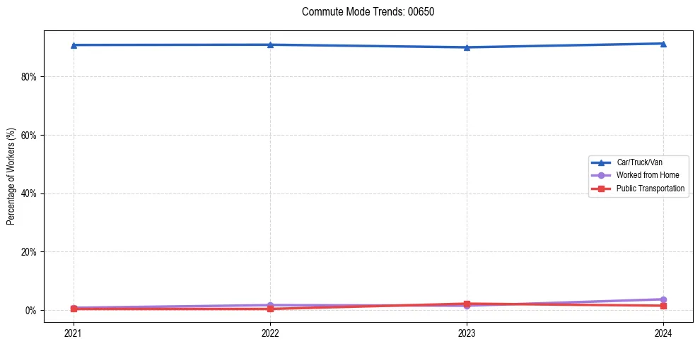 Transportation trends in Puerto Rico ZIP Code 00650