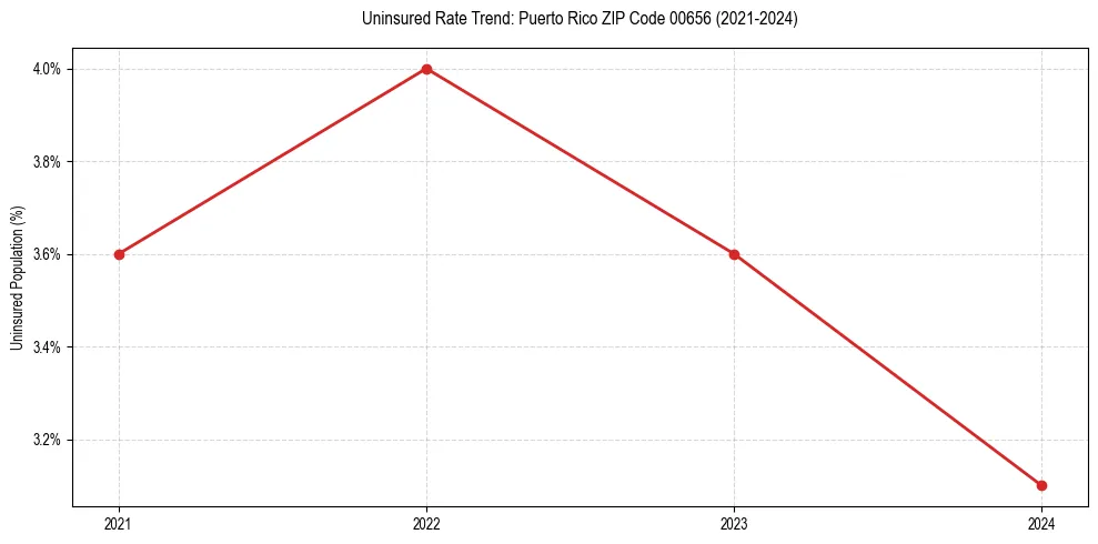 Uninsured trend chart for Puerto Rico ZIP Code 00656