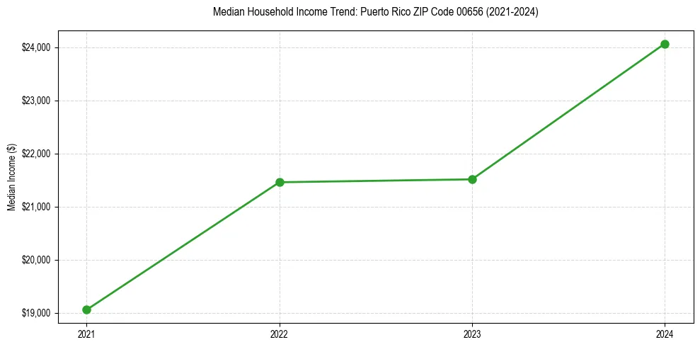 Income trend for 