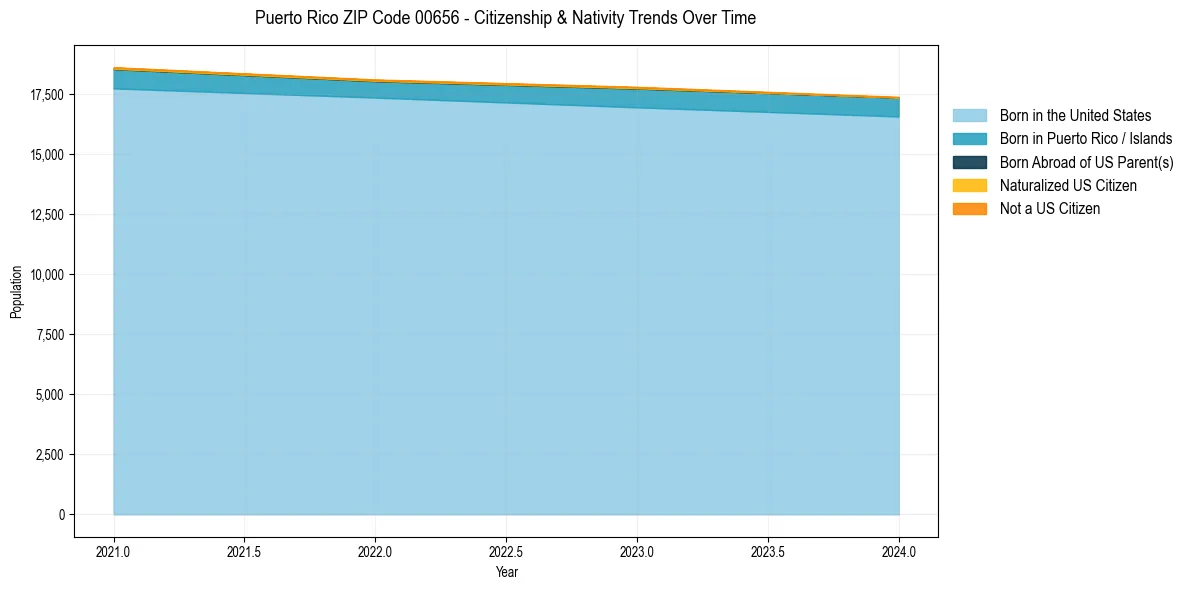 Historical nativity trends for 