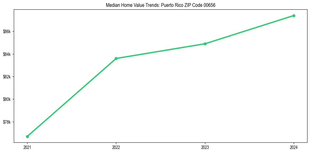 Median property value trends in 