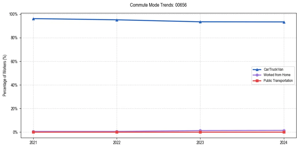 Transportation trends in Puerto Rico ZIP Code 00656