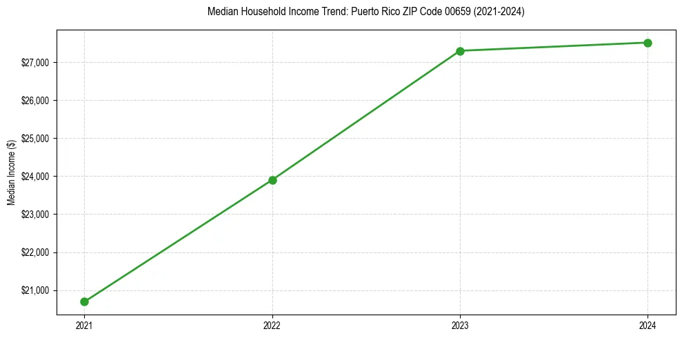 Income trend for 