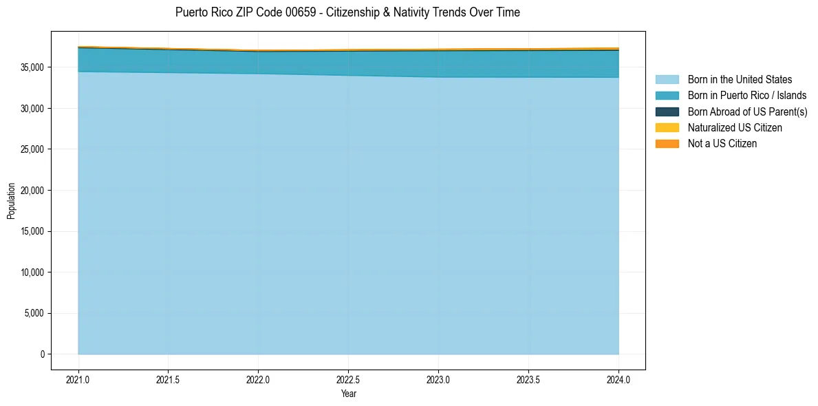 Historical nativity trends for 