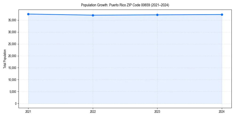 Population trends in 