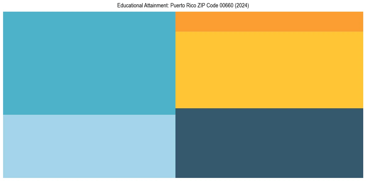 Education Treemap for  in 2024